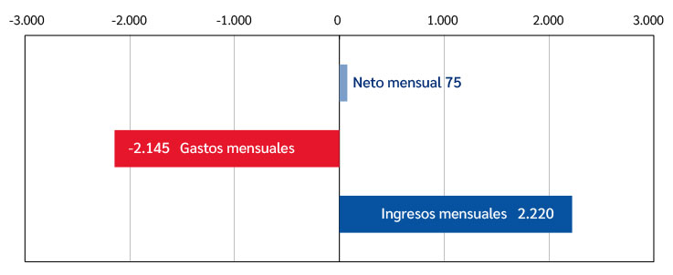 Ingresos y Gastos mensuales 3