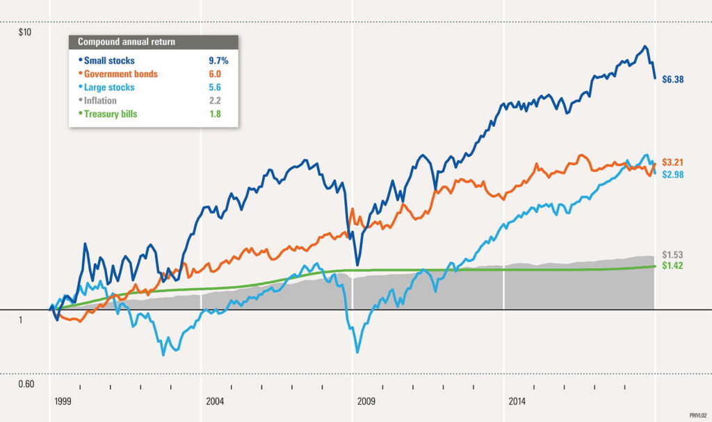 Inflacion y activos desde 1999